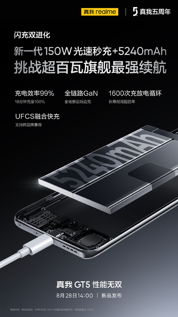 realme 真我 GT5 手机官宣提供 150W / 240W 双快充版本，支持 UFCS 跨品牌兼容