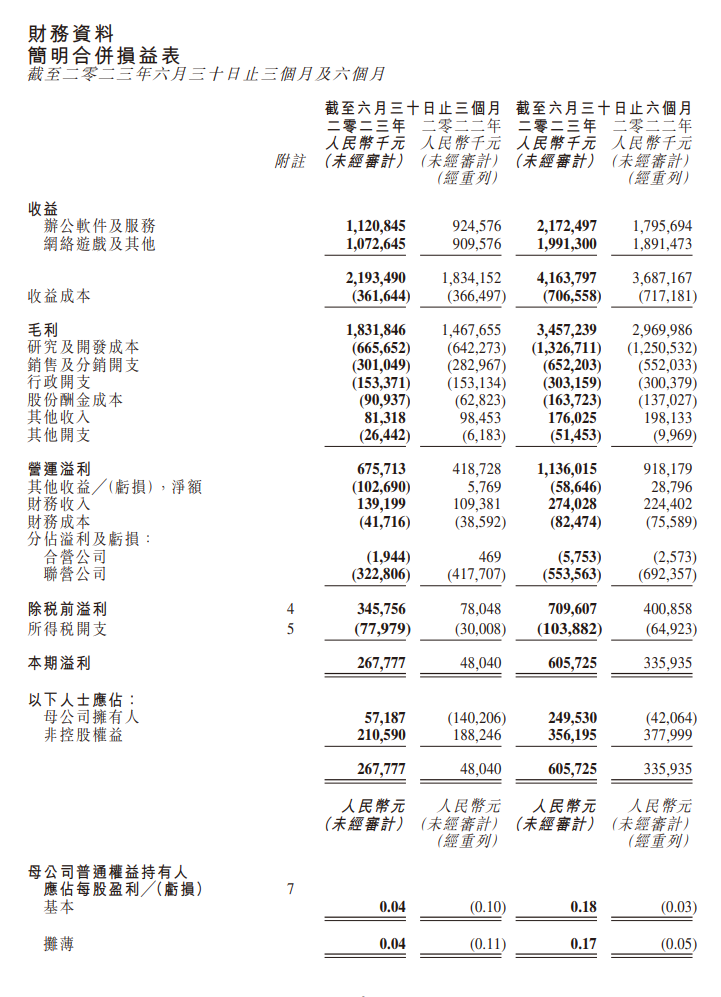 金山软件 2023 年第二季度营收达 21.9 亿元，同比增长 20%，办公和游戏业务双双实现提升