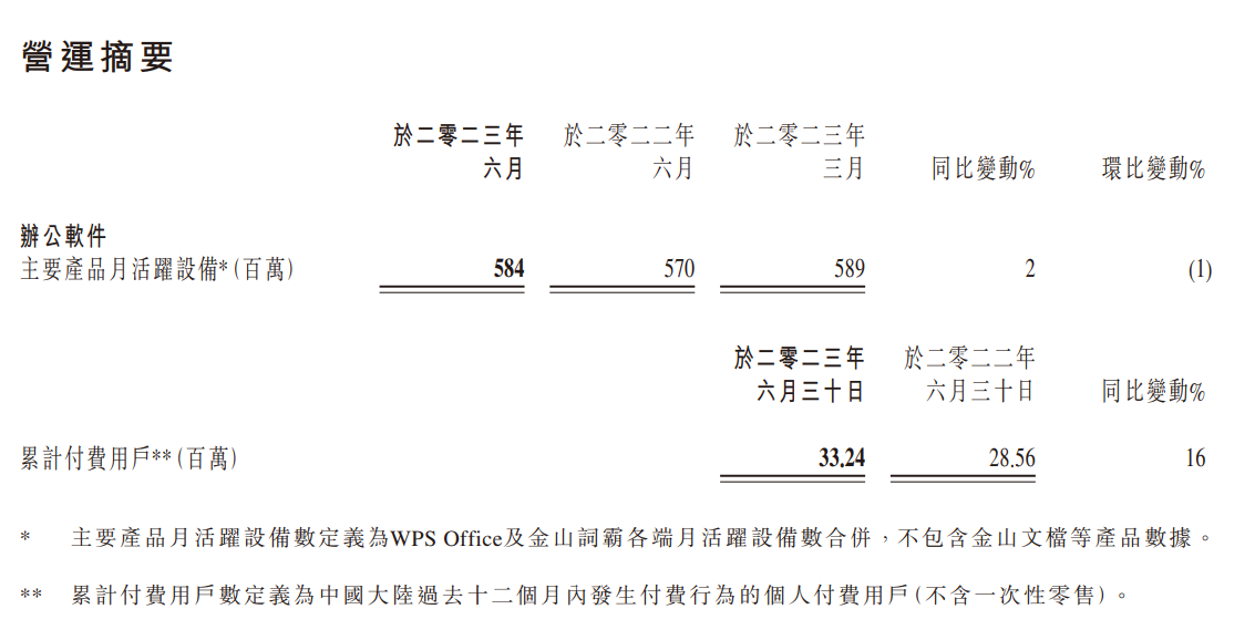 金山软件 2023 年第二季度营收达 21.9 亿元，同比增长 20%，办公和游戏业务双双实现提升