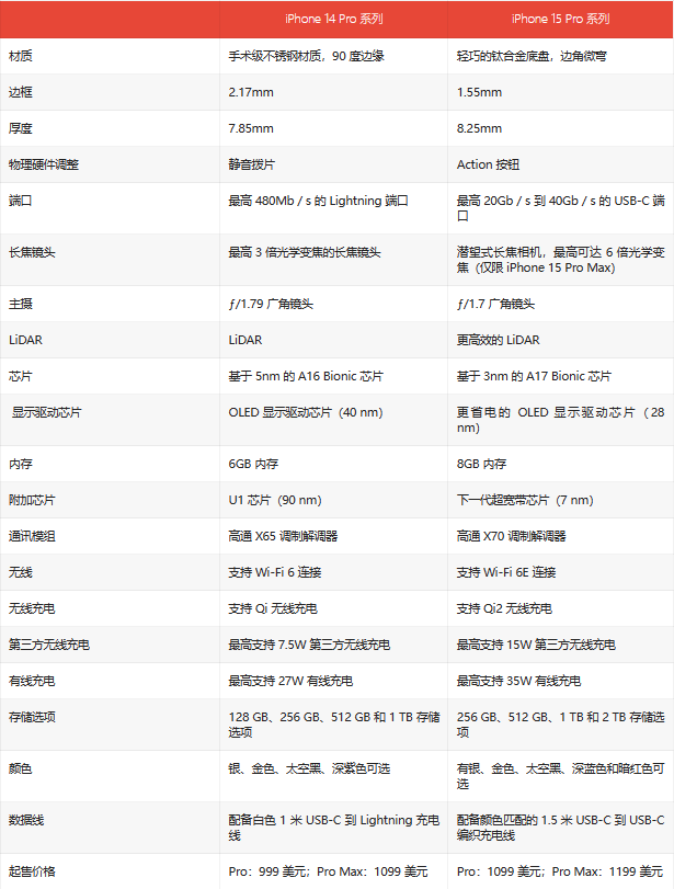 iPhone 15 Pro：20项关键性改变曝光，9月发布倒计时！