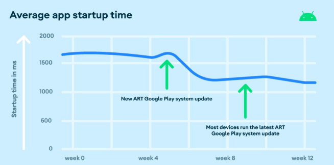 Google揭示：ART獨立更新，加速Android應用程式啟動