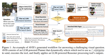 Is fine-tuning the knowledge-based image question and answer useless? Google releases search system AVIS: few samples surpass supervised PALI, and the accuracy is tripled