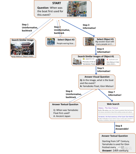 Is fine-tuning the knowledge-based image question and answer useless? Google releases search system AVIS: few samples surpass supervised PALI, and the accuracy is tripled