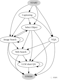 Is fine-tuning the knowledge-based image question and answer useless? Google releases search system AVIS: few samples surpass supervised PALI, and the accuracy is tripled
