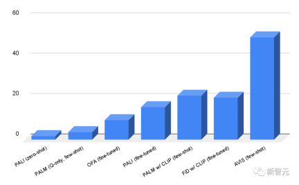 Is fine-tuning the knowledge-based image question and answer useless? Google releases search system AVIS: few samples surpass supervised PALI, and the accuracy is tripled
