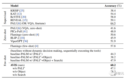 Is fine-tuning the knowledge-based image question and answer useless? Google releases search system AVIS: few samples surpass supervised PALI, and the accuracy is tripled