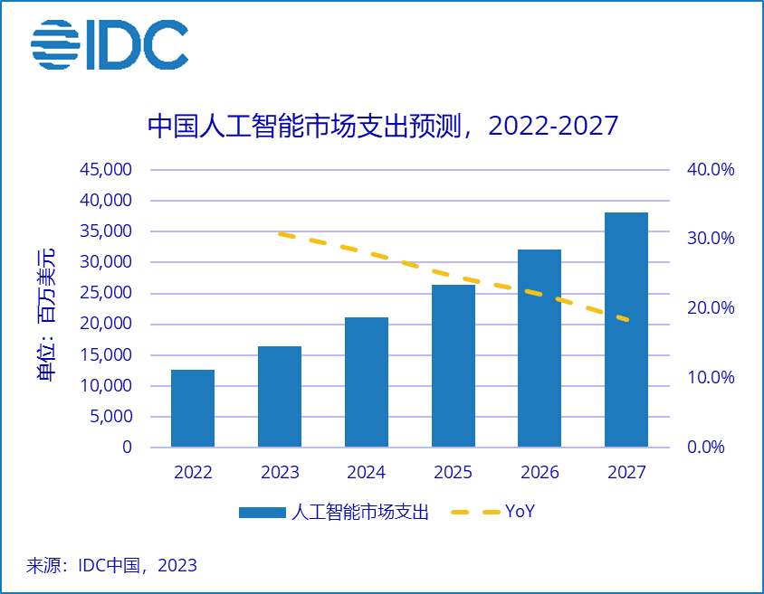 The total IT investment scale in Chinas artificial intelligence market is expected to exceed US$38 billion in 2027