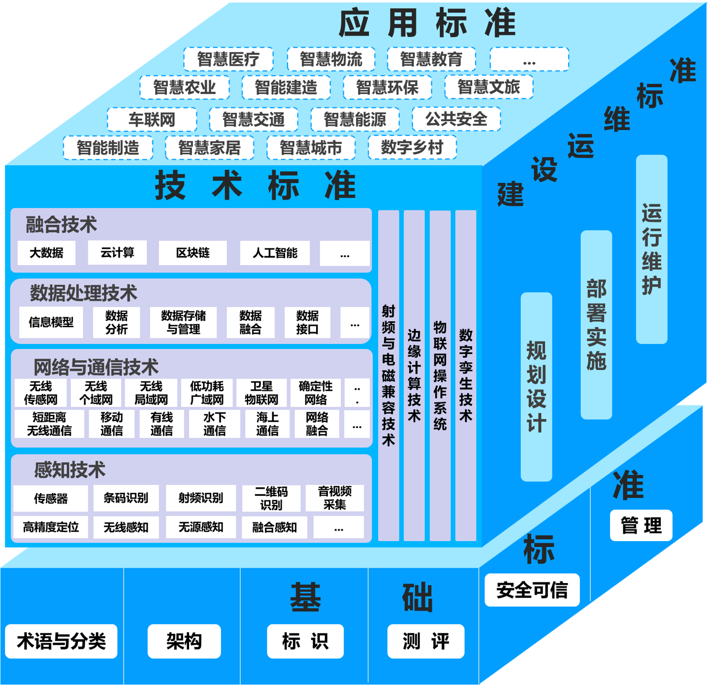 工信部：到 2025 年，物联网新型基础设施标准体系基本建立