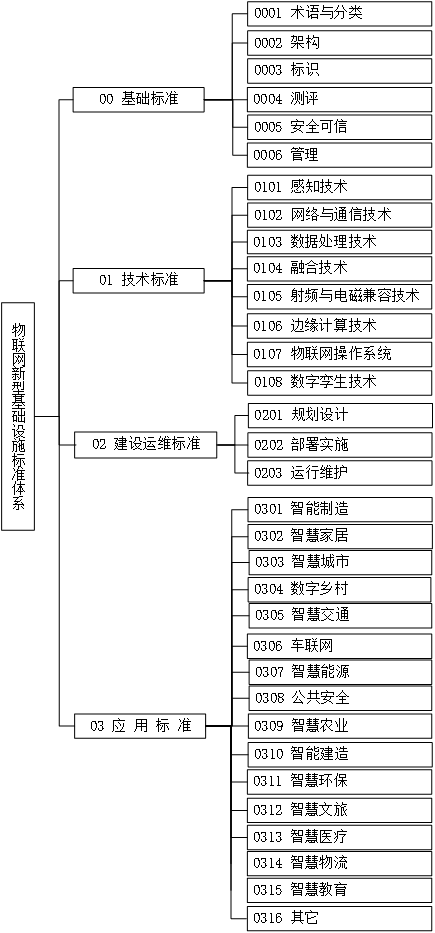 工信部：到 2025 年，物联网新型基础设施标准体系基本建立