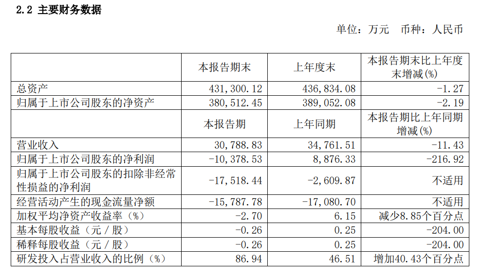 龙芯中科 2023 上半年净亏损超 1 亿元，营收同比下降 11.43%