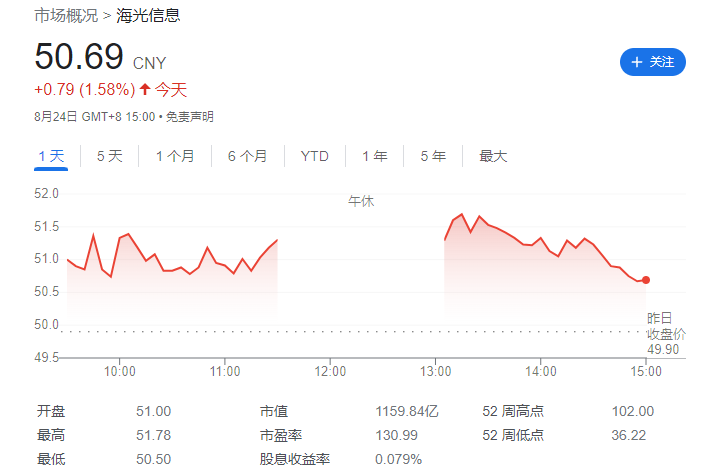 CPU 性能国内领先，国产 x86 处理器公司海光信息上半年利润大涨 42%