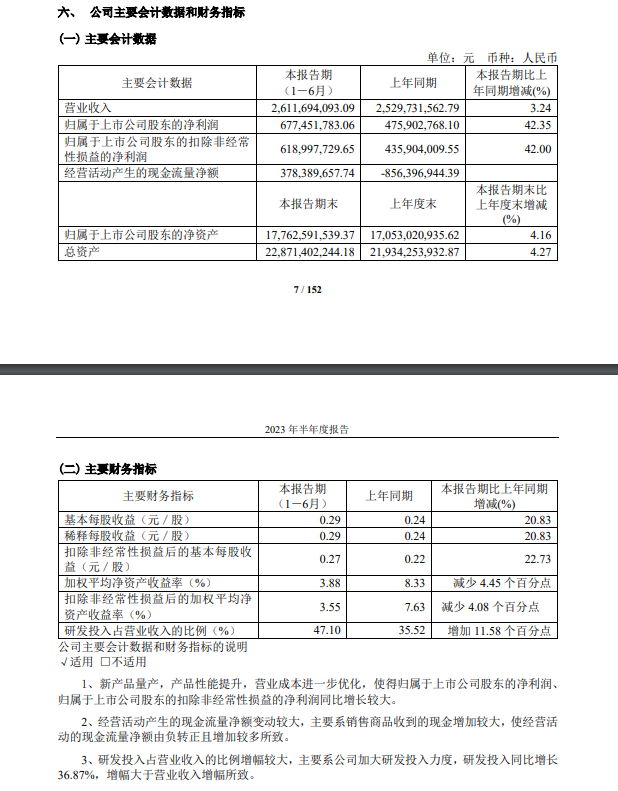 CPU 性能国内领先，国产 x86 处理器公司海光信息上半年利润大涨 42%