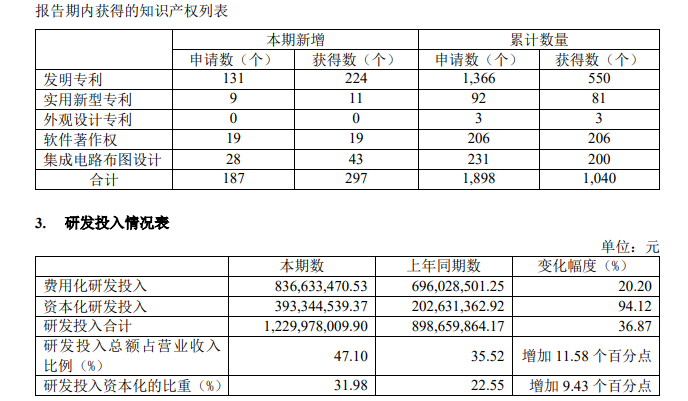 CPU 性能国内领先，国产 x86 处理器公司海光信息上半年利润大涨 42%