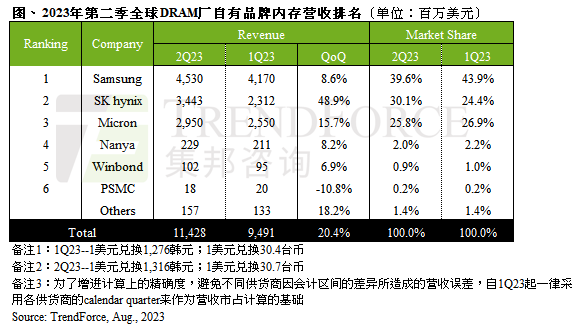 TrendForce：第二季度 DRAM 内存产业营收止跌回升，环比增长 20.4%