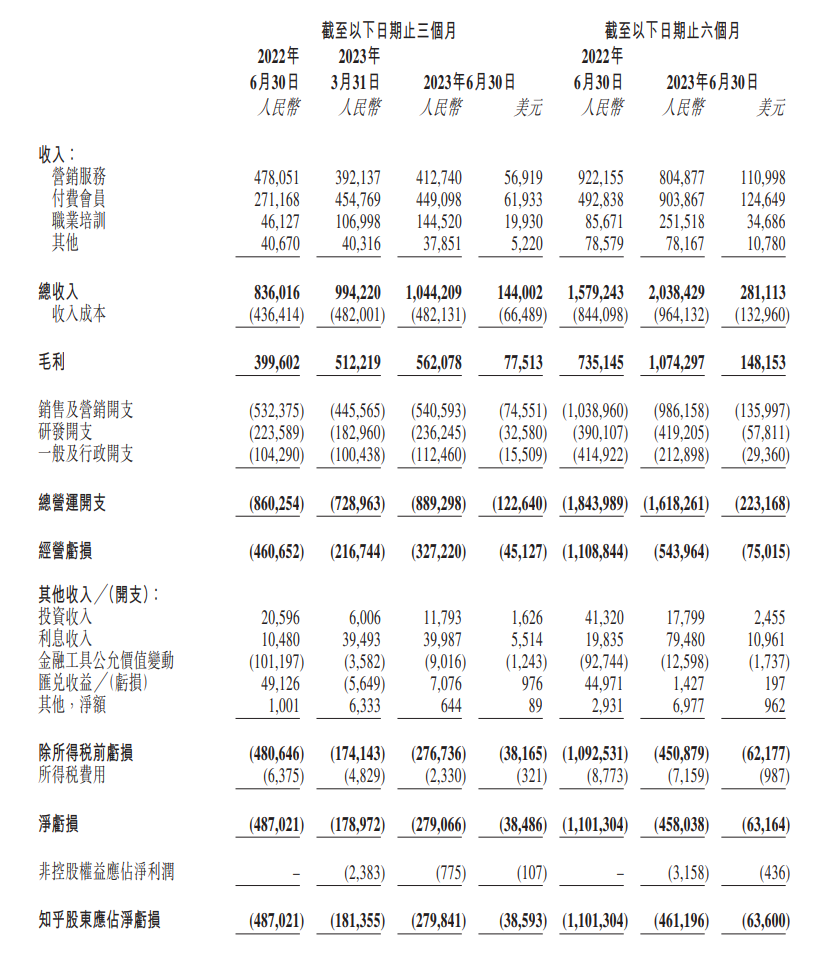 知乎 2023 年 Q2 营收 10.4 亿元同比增长 24.9%，订阅会员大增 65.3%