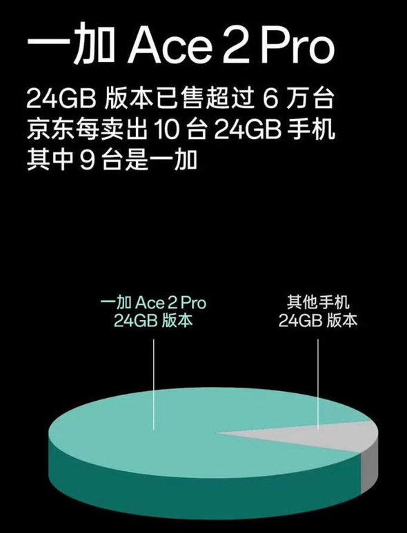 标题重写为：一加Ace2 Pro以高达24GB内存抢尽风头，京东销售傲视同侪