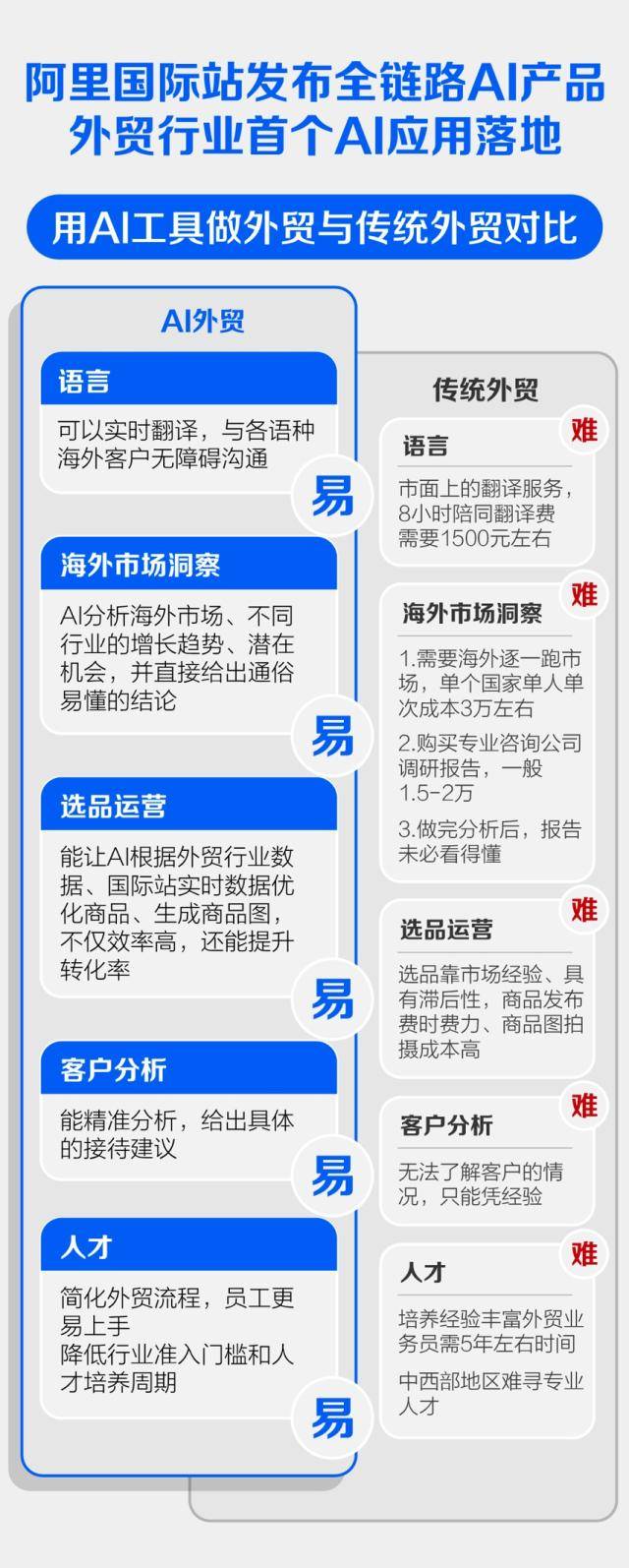 外貿業首個AI應用落地：阿里國際站發布全鏈路AI產品