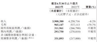 网易云音乐2023年上半年业绩大幅改善，净利润同比扭亏为盈，月活用户超过2亿