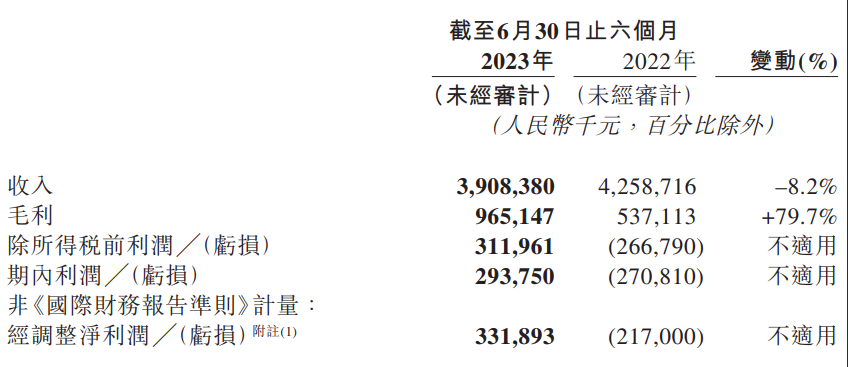 网易云音乐2023年上半年业绩大幅改善，净利润同比扭亏为盈，月活用户超过2亿