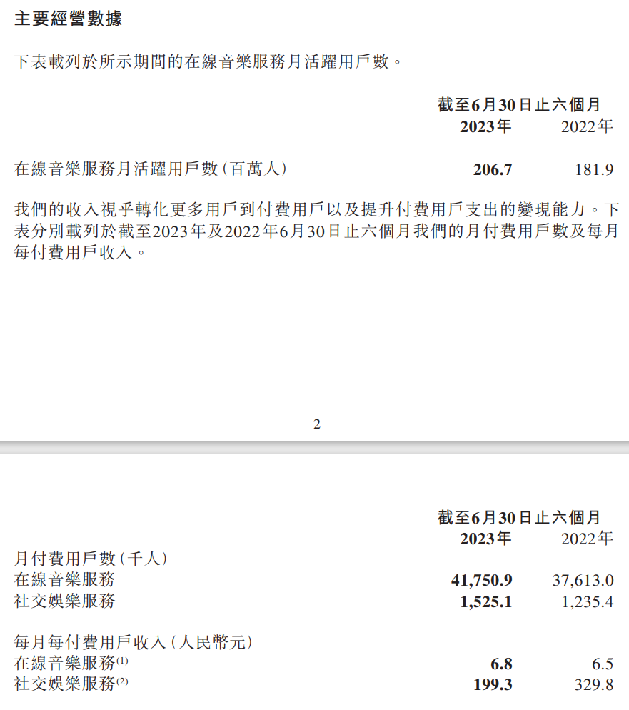 Prestasi NetEase Cloud Music meningkat dengan ketara pada separuh pertama 2023, dengan keuntungan bersih bertukar keuntungan tahun ke tahun dan pengguna aktif bulanan melebihi 200 juta