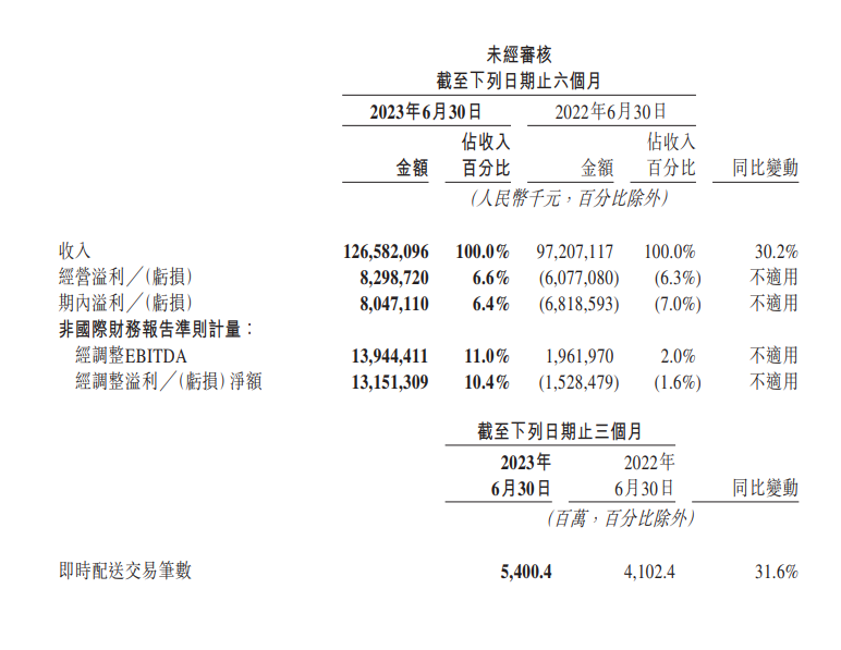 Der Umsatz von Meituan erreichte im zweiten Quartal 67,96 Milliarden Yuan, eine Steigerung von 33,4 % gegenüber dem Vorjahr, und der Nettogewinn stieg im Jahresvergleich um 272,2 %.