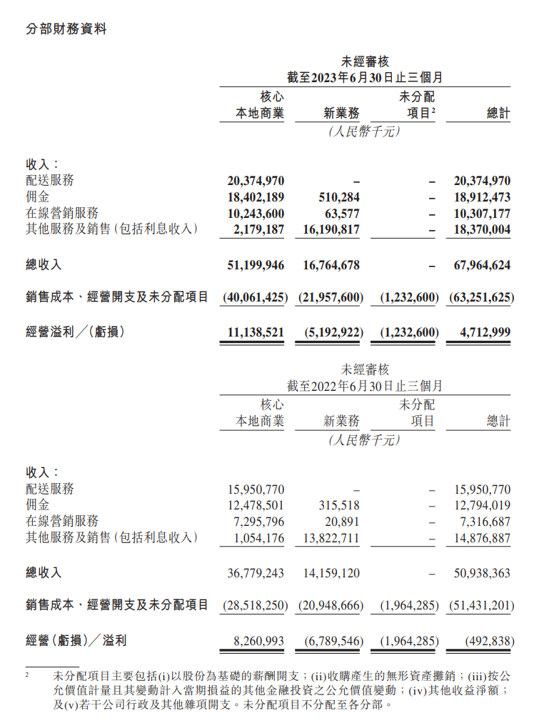 Der Umsatz von Meituan erreichte im zweiten Quartal 67,96 Milliarden Yuan, eine Steigerung von 33,4 % gegenüber dem Vorjahr, und der Nettogewinn stieg im Jahresvergleich um 272,2 %.