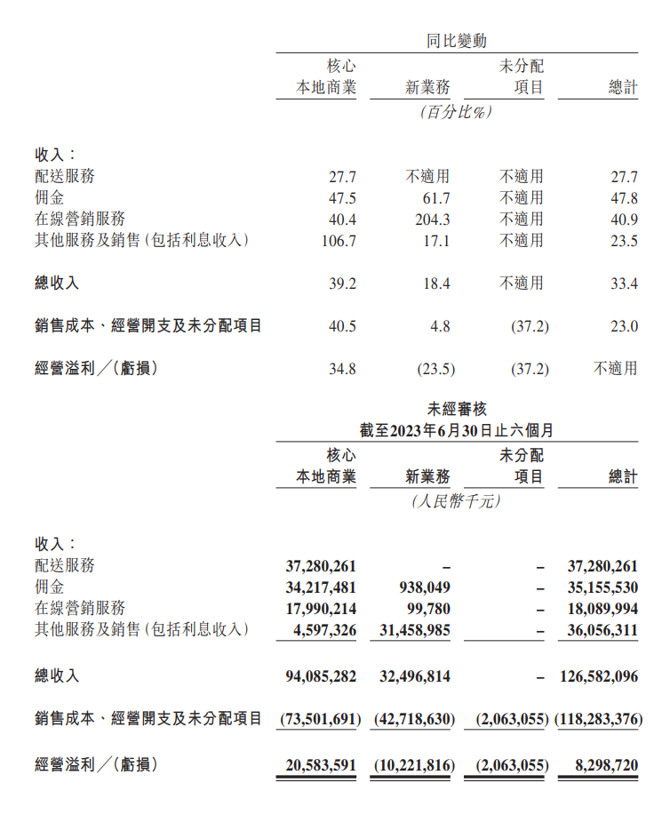 Der Umsatz von Meituan erreichte im zweiten Quartal 67,96 Milliarden Yuan, eine Steigerung von 33,4 % gegenüber dem Vorjahr, und der Nettogewinn stieg im Jahresvergleich um 272,2 %.