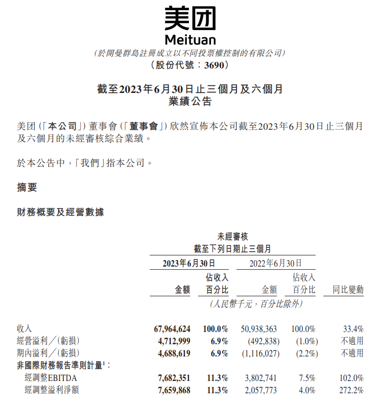 Der Umsatz von Meituan erreichte im zweiten Quartal 67,96 Milliarden Yuan, eine Steigerung von 33,4 % gegenüber dem Vorjahr, und der Nettogewinn stieg im Jahresvergleich um 272,2 %.