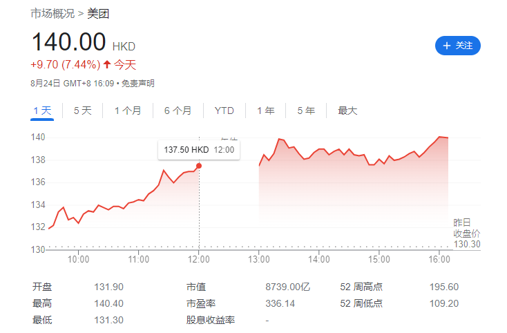 Der Umsatz von Meituan erreichte im zweiten Quartal 67,96 Milliarden Yuan, eine Steigerung von 33,4 % gegenüber dem Vorjahr, und der Nettogewinn stieg im Jahresvergleich um 272,2 %.