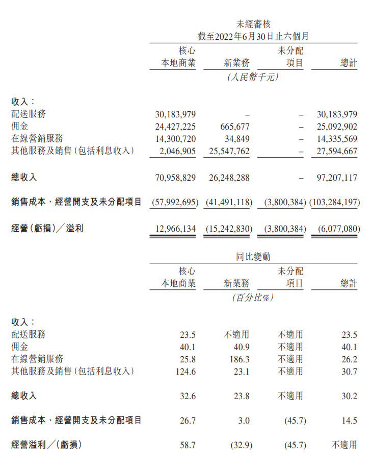 Der Umsatz von Meituan erreichte im zweiten Quartal 67,96 Milliarden Yuan, eine Steigerung von 33,4 % gegenüber dem Vorjahr, und der Nettogewinn stieg im Jahresvergleich um 272,2 %.