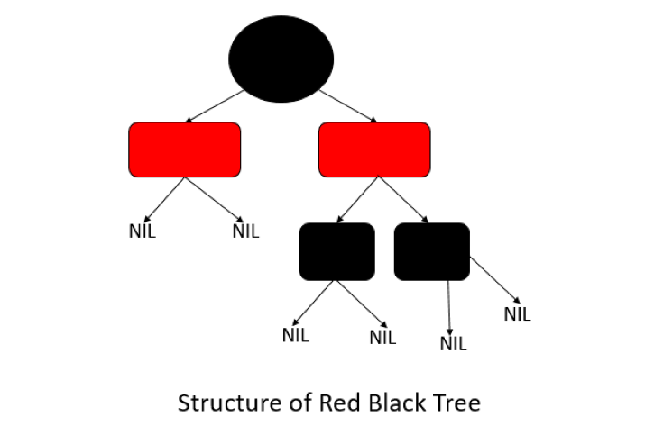 Das Innenleben von TreeMap in Java