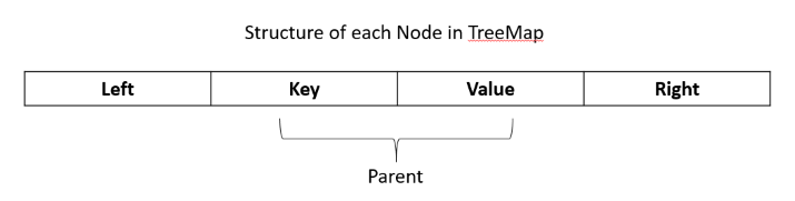 The inner workings of TreeMap in Java