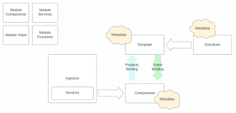 Angular 入门:基础知识