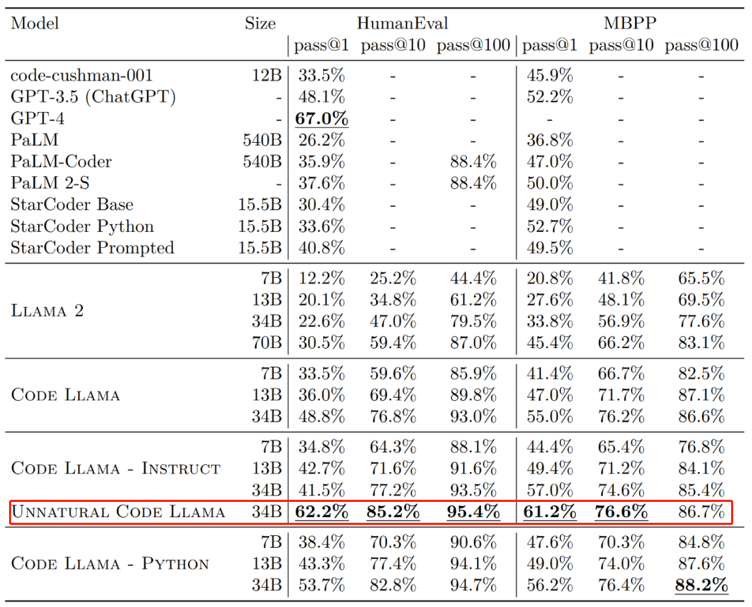 Code Llama代码能力飙升，微调版HumanEval得分超越GPT-4，一天发布
