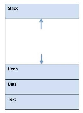 Memory layout of C program