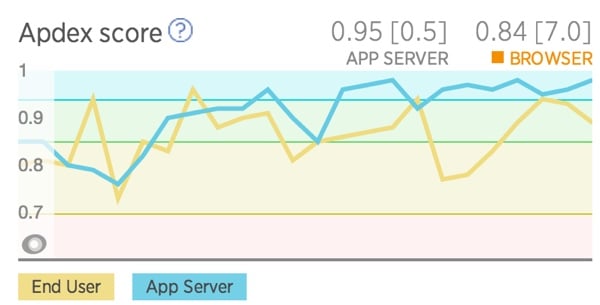 Diagnose WordPress performance issues with new relics