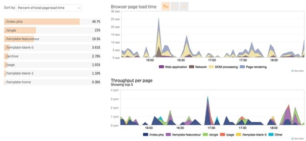 Diagnose WordPress performance issues with new relics