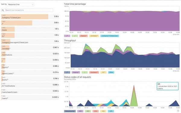 Diagnose WordPress performance issues with new relics