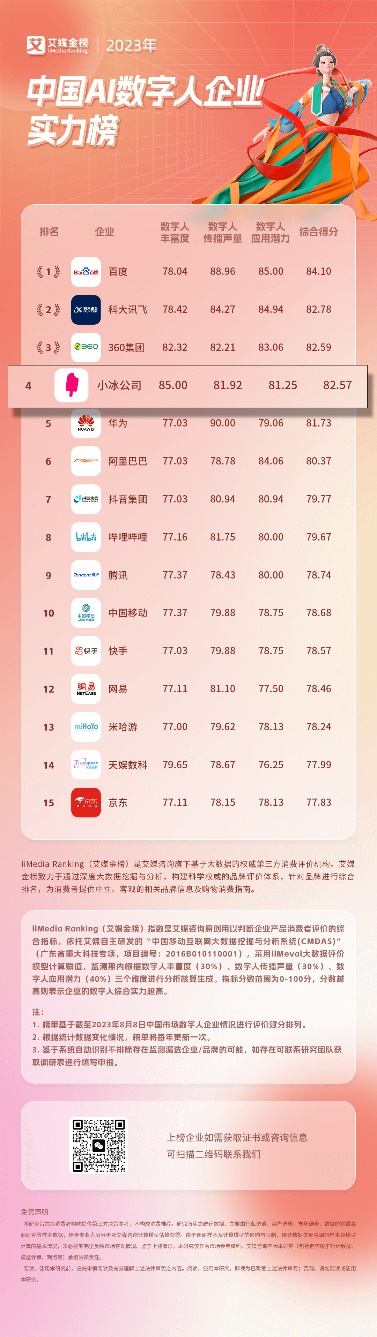 Xiaobing Digital Human gewann den ersten Platz in der von iiMedia Consulting veröffentlichten „2023 China AI Digital Human Enterprise Strength List und zeigte damit seinen führenden Vorteil in Sachen Reichtum