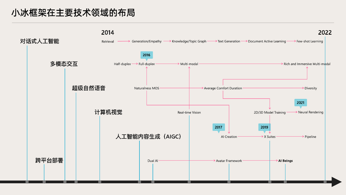 小冰数字人在艾媒咨询发布的2023中国AI数字人企业实力榜”中夺得第一名，展现出丰富度的领先优势