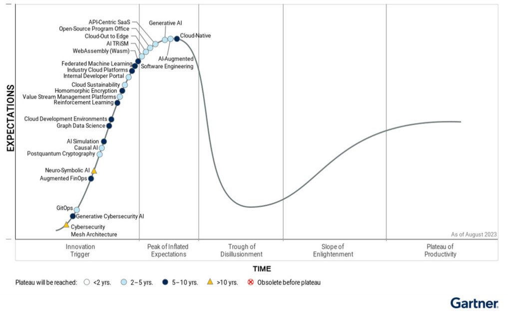 Gartner prédit que les revenus mondiaux des puces dIA atteindront 53 milliards de dollars dici 2023 et 119,4 milliards de dollars dici 2027.