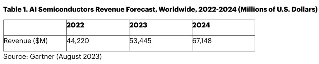 Gartner预测：到2023年全球AI芯片收入将达到530亿美元，到2027年将达到1194亿美元