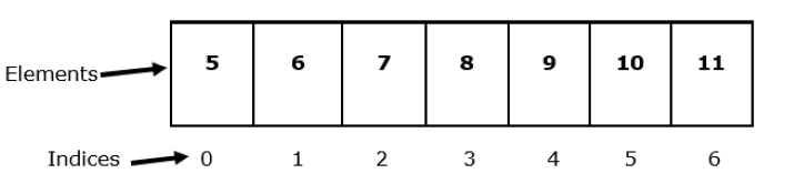 Java program to check array bounds while inputting array elements