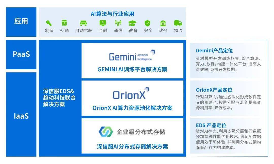 Sangfor and TrendForce join forces to use high-performance storage to support the development of large AI models