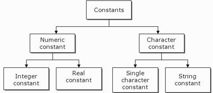 Que sont les constantes en langage C ? Pouvez-vous donner un exemple ?