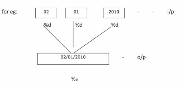 Convert string to number and number to string using C language