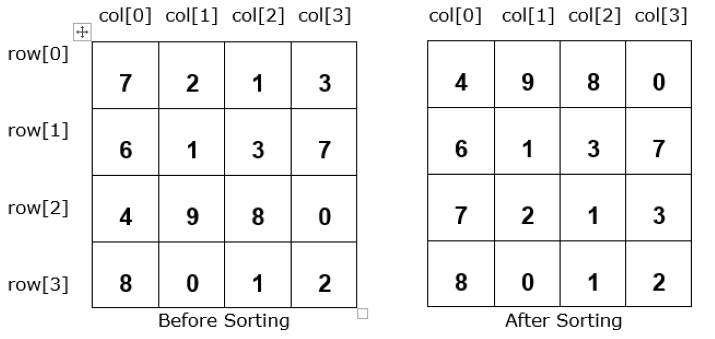 Sortieren Sie ein 2D-Array basierend auf den Werten in einer beliebigen Spalte in Java