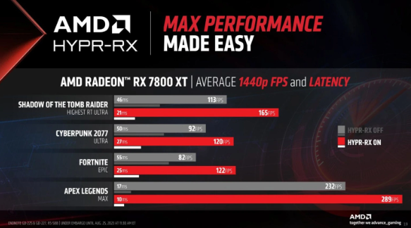 AMD lance la technologie damélioration des performances en un clic HYPR-RX pour améliorer une fois de plus lexpérience de jeu