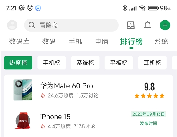 Mate 60 Pro成为热度排行榜冠军：超越iPhone 15