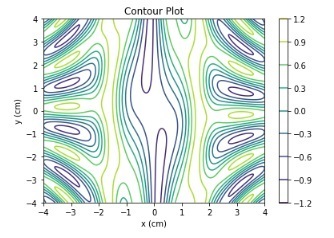 使用Python Matplotlib绘制等高线图